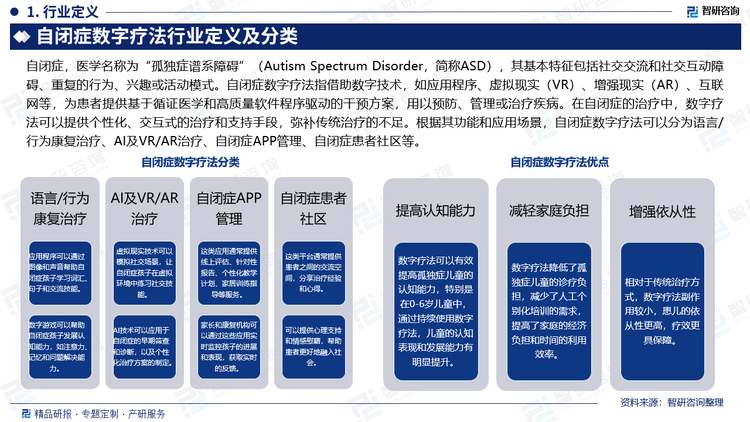 自閉癥，醫(yī)學(xué)名稱為“孤獨(dú)癥譜系障礙”（Autism Spectrum Disorder，簡(jiǎn)稱ASD），其基本特征包括社交交流和社交互動(dòng)障礙、重復(fù)的行為、興趣或活動(dòng)模式。自閉癥數(shù)字療法指借助數(shù)字技術(shù)，如應(yīng)用程序、虛擬現(xiàn)實(shí)（VR）、增強(qiáng)現(xiàn)實(shí)（AR）、互聯(lián)網(wǎng)等，為患者提供基于循證醫(yī)學(xué)和高質(zhì)量軟件程序驅(qū)動(dòng)的干預(yù)方案，用以預(yù)防、管理或治療疾病。在自閉癥的治療中，數(shù)字療法可以提供個(gè)性化、交互式的治療和支持手段，彌補(bǔ)傳統(tǒng)治療的不足。根據(jù)其功能和應(yīng)用場(chǎng)景，自閉癥數(shù)字療法可以分為語(yǔ)言/行為康復(fù)治療、AI及VR/AR治療、自閉癥APP管理、自閉癥患者社區(qū)等。