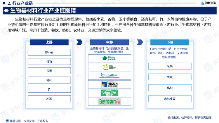 生物基材料行业产业链上游为生物质原料，包括谷小麦、谷物、玉米等粮食，还有秸秆、竹、木等植物性废弃物。位于产业链中游的生物基材料行业对上游的生物质原料进行加工和转化，生产出各种生物基材料提供给下游行业。生物基材料下游应用领域广泛，可用于包装、餐饮、纺织、农林业、交通运输等众多领域。