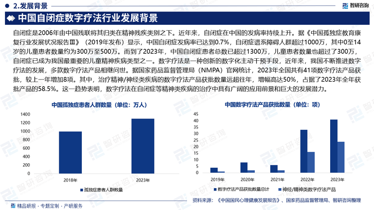 自閉癥作為一種廣泛性神經(jīng)發(fā)育障礙，屬于精神病科學(xué)研究的范疇，其治療一直是醫(yī)學(xué)界關(guān)注的焦點(diǎn)。隨著科技的進(jìn)步和醫(yī)療水平的提升，數(shù)字療法逐漸成為自閉癥等心理健康領(lǐng)域重要治療途徑。數(shù)據(jù)顯示：2022年中國(guó)心理健康服務(wù)市場(chǎng)規(guī)模達(dá)1,336.8億元，其中數(shù)字療法占比約為0.6%。隨著數(shù)字療法技術(shù)的不斷成熟與國(guó)家多項(xiàng)政策的積極推動(dòng)，未來(lái)數(shù)字療法在心理健康服務(wù)市場(chǎng)中的比重將持續(xù)增長(zhǎng)。預(yù)計(jì)到2025年，數(shù)字療法市場(chǎng)規(guī)模占比將達(dá)到1.1%。隨著社會(huì)對(duì)自閉癥認(rèn)知的加深、診斷技術(shù)的提升以及康復(fù)資源的不斷豐富，數(shù)字療法的市場(chǎng)需求將持續(xù)增長(zhǎng)。預(yù)計(jì)到2025年，中國(guó)自閉癥數(shù)字療法的市場(chǎng)規(guī)模有望突破10億元大關(guān)，成為推動(dòng)中國(guó)心理健康服務(wù)市場(chǎng)發(fā)展的重要力量。