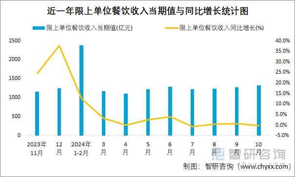 近一年限上單位餐飲收入當(dāng)期值與同比增長統(tǒng)計(jì)圖