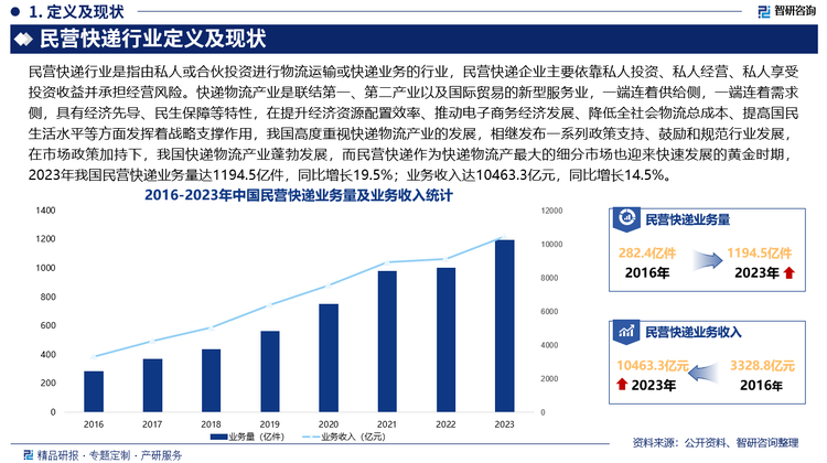 在市场政策加持下，我国快递物流产业蓬勃发展，而民营快递作为快递物流产最大的细分市场也迎来快速发展的黄金时期，2023年我国民营快递业务量达1194.5亿件，同比增长19.5%；业务收入达10463.3亿元，同比增长14.5%。