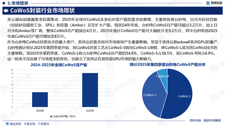 目前，CoWoS先進(jìn)封裝技術(shù)主要應(yīng)用于AI算力芯片及HBM領(lǐng)域。英偉達(dá)是CoWoS主要需求大廠，在臺積電的CoWoS產(chǎn)能中，英偉達(dá)占整體供應(yīng)量比重超過50%。其中Hopper系列的A100和H100、Blackwell Ultra 使用臺積電CoWoS封裝工藝。作為臺積電CoWoS封裝技術(shù)的最大客戶，英偉達(dá)的需求將對市場格局產(chǎn)生重要影響。受益于英偉達(dá)Blackwell系列GPU的量產(chǎn)，臺積電預(yù)計將從2025年第四季度開始，將CoWoS封裝工藝從CoWoS-Short（CoWoS-S）轉(zhuǎn)向CoWoS-Long（CoWoS-L）制程，使CoWoS-L成為其CoWoS技術(shù)的主要制程。到2025年第四季度，CoWoS-L將占臺積電CoWoS總產(chǎn)能的54.6%，CoWoS-S占38.5%，而CoWoS-R則占6.9%。這一轉(zhuǎn)變不僅反映了市場需求的變化，也展示了英偉達(dá)在高性能GPU市場的強大影響力。除了英偉達(dá)，其他企業(yè)如博通和Marvell也在增加對臺積電CoWoS產(chǎn)能的訂單，以滿足為谷歌和亞馬遜提供ASIC（專用集成電路）設(shè)計服務(wù)的需求。