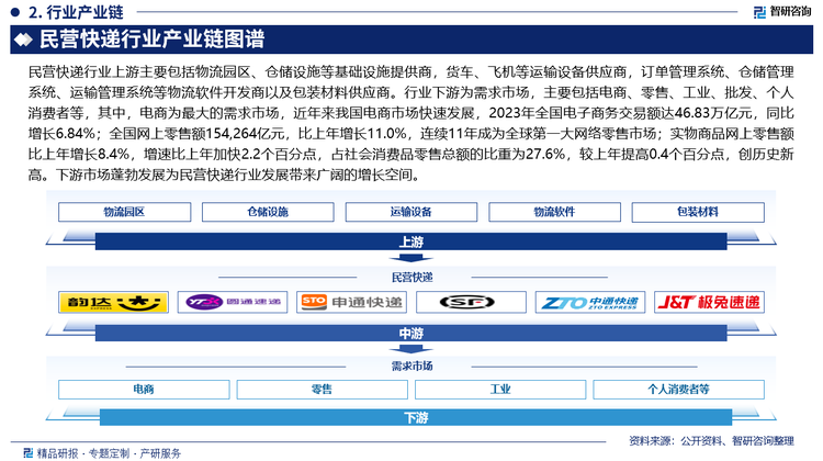 民营快递行业上游主要包括物流园区、仓储设施等基础设施提供商，货车、飞机等运输设备供应商，订单管理系统、仓储管理系统、运输管理系统等物流软件开发商以及包装材料供应商。行业下游为需求市场，主要包括电商、零售、工业、批发、个人消费者等，其中，电商为最大的需求市场，近年来我国电商市场快速发展，2023年全国电子商务交易额达46.83万亿元，同比增长6.84%；全国网上零售额154，264亿元，比上年增长11.0%，连续11年成为全球第一大网络零售市场；实物商品网上零售额比上年增长8.4%，增速比上年加快2.2个百分点，占社会消费品零售总额的比重为27.6%，较上年提高0.4个百分点，创历史新高。下游市场蓬勃发展为民营快递行业发展带来广阔的增长空间。