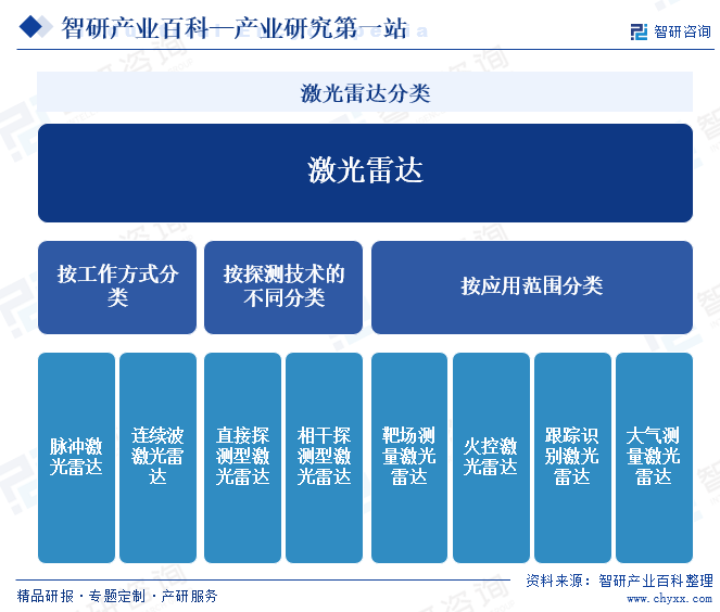 激光雷达分类