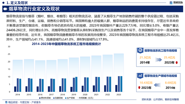 我国拥有庞大的吸烟人群，烟草制品的消费需求持续存在，尽管近年来政府不断推进禁烟控烟宣传，但烟草市场仍然具有较大的规模，2023年我国烟叶产量达229.7万吨，同比增长5.0%，卷烟产量达24406.26亿支，同比增长0.3%，而烟草物流贯穿烟草从原材料采购到生产以及销售等各个环节，在我国烟草产业中一直发挥着重要的纽带作用，近年来，我国烟草物流随着烟草市场的发展而持续繁荣，2023年我国烟草物流系统工程市场规模达25.4亿元，其中，生产领域约占41.1%，流通领域约占41.0%，原材料领域约占17.9%。