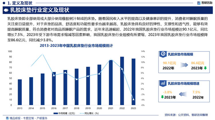 未来，随着我国经济的不断发展、国民收入水平的提高和消费观念的培养、家居装修装饰逐步从重装修向重装饰的转变以及年轻消费群体的崛起，价格不再是消费者唯一考虑的因素，消费者会愈发注重产品的品牌与品质，优质品牌与品质的乳胶床垫将更受消费者青睐。