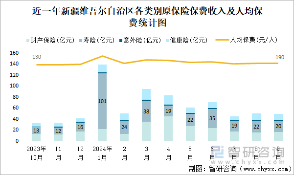 近一年新疆维吾尔自治区各类别原保险保费收入及人均保费统计图