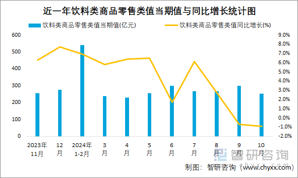 近一年饮料类商品零售类值当期值与同比增长统计图