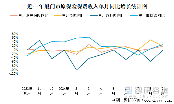 近一年厦门市原保险保费收入单月同比增长统计图