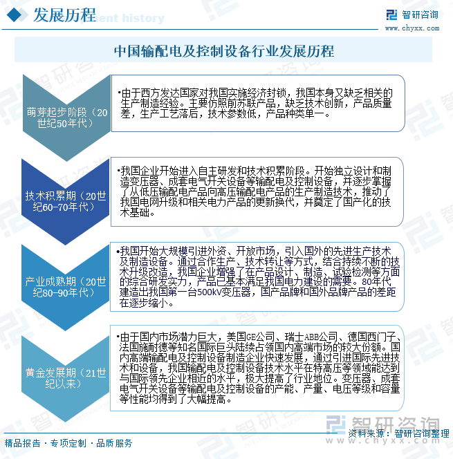 中國輸配電及控制設(shè)備行業(yè)發(fā)展歷程