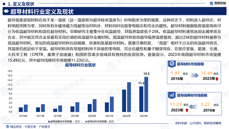 超导现象是指材料在低于某一温度（这一温度称为超导转变温度Tc）时电阻变为零的现象，这种状态下，材料进入超导态，材料电阻突降为零，同时所有外磁场磁力线被排出材料外，材料同时出现零电阻态和完全抗磁性。超导材料根据临界温度高低可分为低温超导材料和高位超导材料。早期研究主要集中在低温超导，其临界温度低于25K。低温超导材料通常选用金属单质及合金，其中铌及其合金是最有实用价值的低温超导金属材料。高温超导则是将超导临界温度提高，超过25K的超导材料被称为高温超导材料。常见的高温超导材料包括铜基、铁基和氢基超导材料。需要注意的是，“高温”相对于过去的低温超导而言，其温度仍然远低于室温。超导材料具有常规材料所不具备的零电阻、完全抗磁性和量子隧穿效应，在医疗装备、能源、交通、大科学工程（CFETR、重离子加速器）和国防等诸多领域具有独特的应用优势。数据显示，2023年我国超导材料市场规模15.49亿元，其中超导线棒材市场规模11.23亿元。