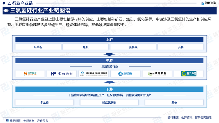 三氯氢硅行业产业链上游主要包括原材料的供应，主要包括硅矿石、焦炭、氯化氢等。中游涉及三氯氢硅的生产和供应环节。下游应用领域包括多晶硅生产、硅烷偶联剂等，其他领域需求量较少。