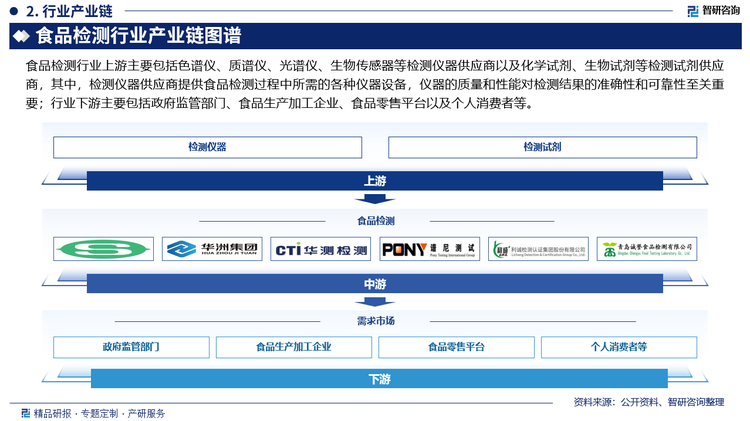 食品檢測(cè)行業(yè)上游主要包括色譜儀、質(zhì)譜儀、光譜儀、生物傳感器等檢測(cè)儀器供應(yīng)商以及化學(xué)試劑、生物試劑等檢測(cè)試劑供應(yīng)商，其中，檢測(cè)儀器供應(yīng)商提供食品檢測(cè)過程中所需的各種儀器設(shè)備，儀器的質(zhì)量和性能對(duì)檢測(cè)結(jié)果的準(zhǔn)確性和可靠性至關(guān)重要；行業(yè)下游主要包括政府監(jiān)管部門、食品生產(chǎn)加工企業(yè)、食品零售平臺(tái)以及個(gè)人消費(fèi)者等。