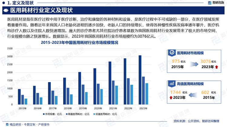 近年来在政策支持下，我国医疗器械产业取得长足的发展，创新能力、产业化水平明显提升，初步建成专业门类齐全、产业链条完善、产业基础雄厚的产业体系，涌现出一些研发能力强、技术含量高的企业，在医学影像、体外诊断、先进治疗、医用材料及植介入体等部分高端领域开始打破国外产品的垄断，实现进口替代，推动医疗器械行业的快速发展。同时，随着近年来我国人口老龄化进程的逐步加快，老龄人口的持续增长，使得各种慢性疾病发病率逐年攀升，医疗机构诊疗人数以及住院人数快速增加。庞大的诊疗患者尤其住院治疗患者基数为我国医用耗材行业发展带来了极大的市场空间，行业规模也随之快速增长。数据显示，2023年我国医用耗材行业市场规模约为3076亿元。