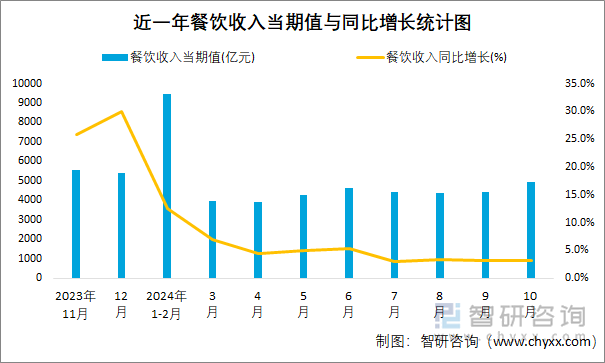 近一年餐饮收入当期值与同比增长统计图