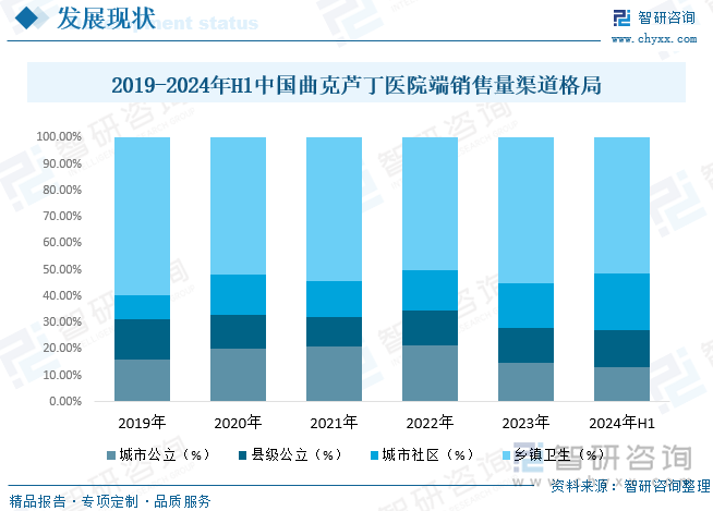 从我国曲克芦丁医院端销售量渠道格局来看，乡镇卫生渠道是曲克芦丁主要销售渠道，2024年上半年销售量占比为51.56%，其次是城市社区、县级公立与城市公立，销售量占比分别为21.26%、13.93%与13.25%。