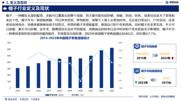 未來(lái)，為了滿足消費(fèi)者日益多樣化的需求，帽子的設(shè)計(jì)將不斷創(chuàng)新，設(shè)計(jì)師將結(jié)合時(shí)尚潮流、文化元素、季節(jié)特點(diǎn)等因素，推出更多新穎、獨(dú)特的帽子款式，除了外觀設(shè)計(jì)外，帽子的功能設(shè)計(jì)也將不斷創(chuàng)新，隨著科技的不斷進(jìn)步，智能科技在帽子行業(yè)的應(yīng)用將逐漸普及，為消費(fèi)者帶來(lái)更加便捷、舒適的使用體驗(yàn)。