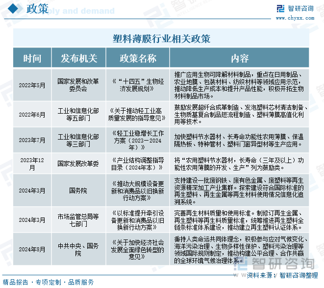 塑料薄膜行业相关政策