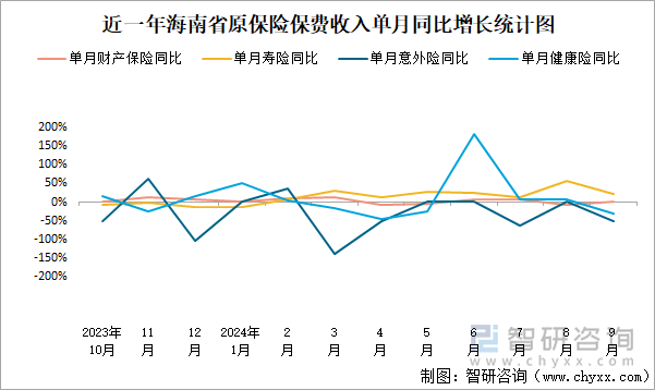 近一年海南省原保险保费收入单月同比增长统计图