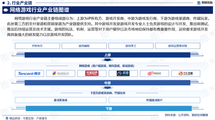 网络游戏行业产业链主要组成部分为：上游为IP所有方、游戏开发商，中游为游戏发行商，下游为游戏渠道商、终端玩家。此外第三方的支付渠道和营销渠道为产业链提供支持。其中游戏开发是游戏开发专业人士负责游戏的设计与开发、推出前测试、推出后持续运营及技术支援。游戏的玩法、机制、运营等对于用户留存以及市场地位保持都有着重要作用，这将要求游戏开发商具备强大的研发能力以及游戏开发团队。