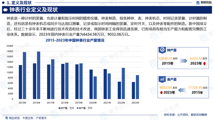 新中国成立后，我国钟表工业得到迅速发展，取得了令人瞩目的成绩。1955年由天津、上海试制出第一批国产手表。经过三十多年来不断地进行技术改造和技术改进，我国手表行业已形成具有相当生产能力和配套完整的工业体系。1988年手表产量达6700多万只，其中石英电子表2900多万只，手表产量居世界第四位。在品种方面，已成批生产机械男表、女表、日历表、双历表、自动表、怀表、秒表、数字式和指针式石英表等。在质量上，手表的走时精度已达到国际同类产品的水平。数据显示，2023年国内钟表行业产量为6434.58万只、9032.06万只，产量呈现下降态势。