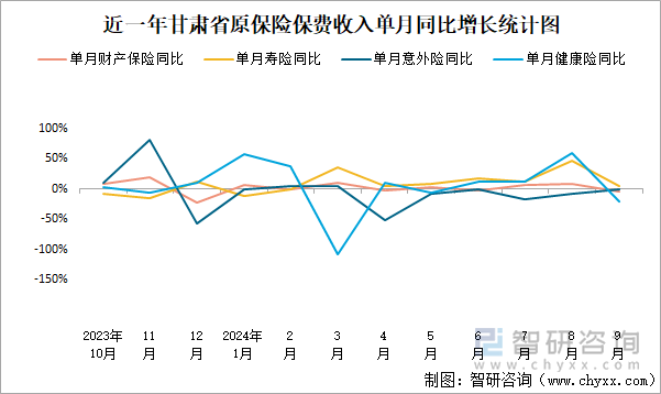 近一年甘肃省原保险保费收入单月同比增长统计图