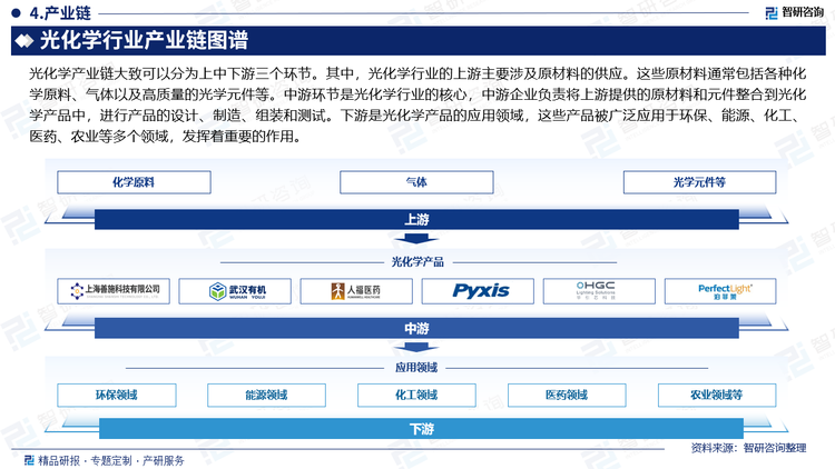 光化學(xué)產(chǎn)業(yè)鏈大致可以分為上中下游三個(gè)環(huán)節(jié)。其中，光化學(xué)行業(yè)的上游主要涉及原材料的供應(yīng)。這些原材料通常包括各種化學(xué)原料、氣體以及高質(zhì)量的光學(xué)元件等。中游環(huán)節(jié)是光化學(xué)行業(yè)的核心，中游企業(yè)負(fù)責(zé)將上游提供的原材料和元件整合到光化學(xué)產(chǎn)品中，進(jìn)行產(chǎn)品的設(shè)計(jì)、制造、組裝和測(cè)試。下游是光化學(xué)產(chǎn)品的應(yīng)用領(lǐng)域，這些產(chǎn)品被廣泛應(yīng)用于環(huán)保、能源、化工、醫(yī)藥、農(nóng)業(yè)等多個(gè)領(lǐng)域，發(fā)揮著重要的作用。