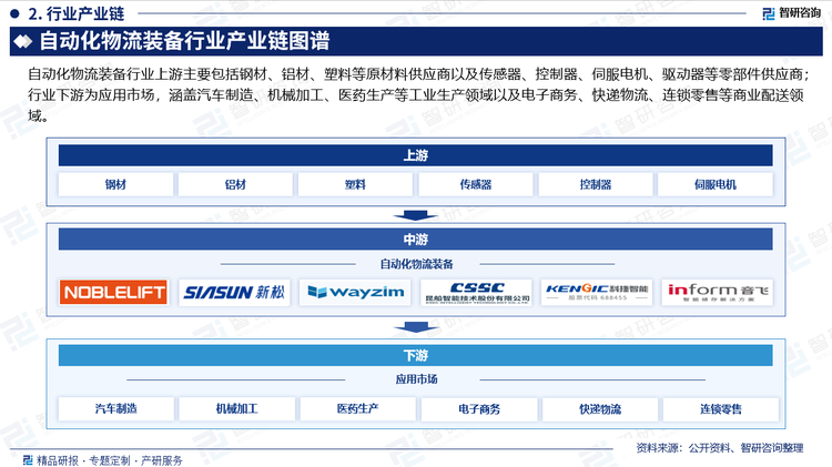 自動化物流裝備行業(yè)上游主要包括鋼材、鋁材、塑料等原材料供應(yīng)商以及傳感器、控制器、伺服電機(jī)、驅(qū)動器等零部件供應(yīng)商；行業(yè)下游為應(yīng)用市場，涵蓋汽車制造、機(jī)械加工、醫(yī)藥生產(chǎn)等工業(yè)生產(chǎn)領(lǐng)域以及電子商務(wù)、快遞物流、連鎖零售等商業(yè)配送領(lǐng)域。