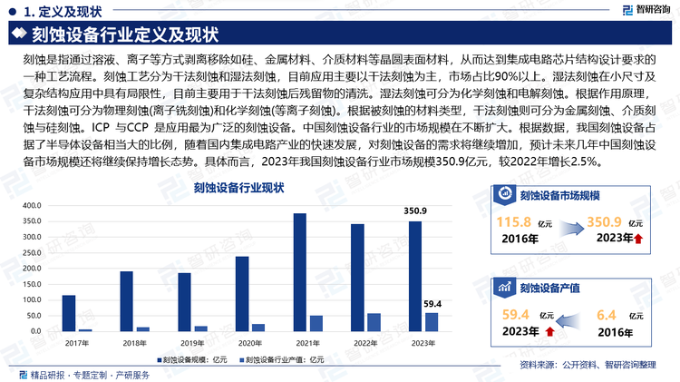 刻蚀是指通过溶液、离子等方式剥离移除如硅、金属材料、介质材料等晶圆表面材料，从而达到集成电路芯片结构设计要求的一种工艺流程。刻蚀工艺分为干法刻蚀和湿法刻蚀，目前应用主要以干法刻蚀为主，市场占比90%以上。湿法刻蚀在小尺寸及复杂结构应用中具有局限性，目前主要用于干法刻蚀后残留物的清洗。湿法刻蚀可分为化学刻蚀和电解刻蚀。根据作用原理，干法刻蚀可分为物理刻蚀(离子铣刻蚀)和化学刻蚀(等离子刻蚀)。根据被刻蚀的材料类型，干法刻蚀则可分为金属刻蚀、介质刻蚀与硅刻蚀。ICP 与CCP 是应用最为广泛的刻蚀设备。中国刻蚀设备行业的市场规模在不断扩大。根据数据，我国刻蚀设备占据了半导体设备相当大的比例，随着国内集成电路产业的快速发展，对刻蚀设备的需求将继续增加，预计未来几年中国刻蚀设备市场规模还将继续保持增长态势。具体而言，2023年我国刻蚀设备行业市场规模350.9亿元，较2022年增长2.5%。