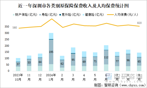 近一年深圳市各类别原保险保费收入及人均保费统计图