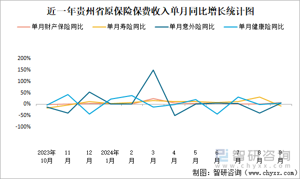 近一年贵州省原保险保费收入单月同比增长统计图