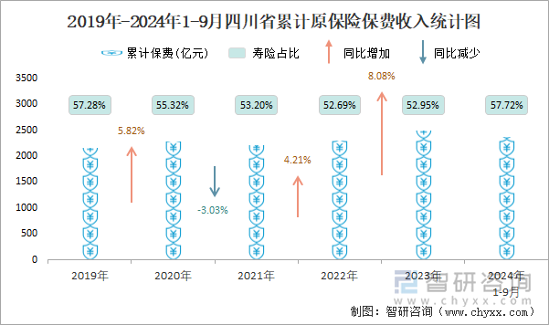 2019年-2024年1-9月四川省累计原保险保费收入统计图