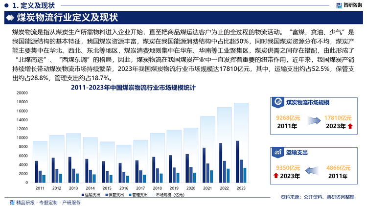 “富煤、贫油、少气”是我国能源结构的基本特征，我国煤炭资源丰富，煤炭在我国能源消费结构中占比超50%，同时我国煤炭资源分布不均，煤炭产能主要集中在华北、西北、东北等地区，煤炭消费地则集中在华东、华南等工业聚集区，煤炭供需之间存在错配，由此形成了“北煤南运”、“西煤东调”的格局，因此，煤炭物流在我国煤炭产业中一直发挥着重要的纽带作用，近年来，我国煤炭产销持续增长带动煤炭物流市场持续繁荣，2023年我国煤炭物流行业市场规模达17810亿元，其中，运输支出约占52.5%，保管支出约占28.8%，管理支出约占18.7%。