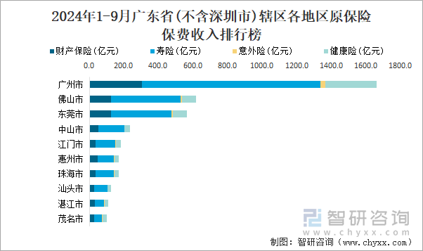 2024年1-9月广东省(不含深圳市)辖区各地区原保险保费收入排行榜