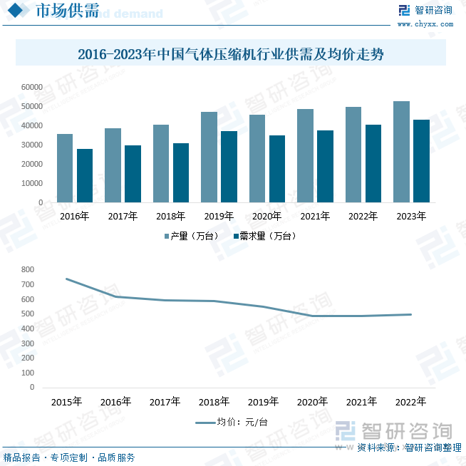 氣體壓縮機(jī)行業(yè)下游主要集中在能源、制冷領(lǐng)域。2020年年初受新冠病毒疫情影響，一季度能源領(lǐng)域大面積停工停產(chǎn)，導(dǎo)致氣體壓縮機(jī)主要下游需求減弱，市場(chǎng)供需規(guī)模較往年有明顯下滑。但長(zhǎng)期來(lái)看，中國(guó)能源停工減產(chǎn)周期短，疫情影響遠(yuǎn)低于全球其他地區(qū)，有望短期恢復(fù)能源領(lǐng)域的工業(yè)生產(chǎn)，帶動(dòng)氣體壓縮機(jī)行業(yè)快速恢復(fù)，另一方面，我國(guó)冷鏈物流發(fā)展為國(guó)內(nèi)氣體壓縮機(jī)在工業(yè)制冷和冷凍冷藏系統(tǒng)中得到了廣闊的新增空間。根據(jù)數(shù)據(jù)顯示，2023年中國(guó)氣體壓縮機(jī)行業(yè)產(chǎn)量約為52947.9萬(wàn)臺(tái)，需求量約為43332.98萬(wàn)臺(tái)。綜合來(lái)看，近幾年來(lái)我國(guó)氣體壓縮機(jī)市場(chǎng)價(jià)格呈現(xiàn)出明顯的波動(dòng)下降態(tài)勢(shì)，一方面是隨著行業(yè)的發(fā)展，生產(chǎn)工藝與技術(shù)更加成熟，對(duì)外依賴程度減少，國(guó)內(nèi)企業(yè)平均規(guī)模擴(kuò)大，生產(chǎn)的平均成本逐漸降低，同時(shí)國(guó)內(nèi)的原材料價(jià)格降低也會(huì)為市場(chǎng)價(jià)格下降提供了較大的空間。另一方面是隨著國(guó)產(chǎn)替代加速，大規(guī)模、高價(jià)值的氣體壓縮機(jī)市場(chǎng)價(jià)格逐漸下降，也使得行業(yè)市場(chǎng)均價(jià)呈現(xiàn)出較為明顯的下降趨勢(shì)。2022年中國(guó)氣體壓縮機(jī)均價(jià)約為498.72元/臺(tái)。