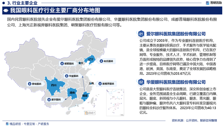 目前，国内眼科医院市场主要由公立医院和民营医院构成。国家对于公立眼科医院有着严格的审批标准，而民营眼科医院的医生选拔标准和运营体系不透明，需要较长的时间在患者群体中建立品牌信誉，因此患者更倾向于选择公立眼科医院接受治疗，使公立眼科医院在口碑和资源上形成了自身特有的竞争优势，市场份额占比超七成。近年来，民营眼科医院，尤其是连锁眼科医院，整体发展趋势较好，已经形成了统一的运营标准筛选医生，市场份额逐步提升。