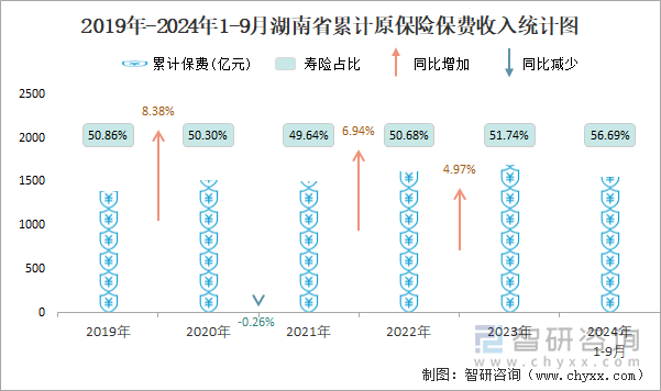 2019年-2024年1-9月湖南省累计原保险保费收入统计图