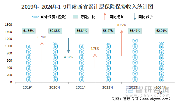 2019年-2024年1-9月陕西省累计原保险保费收入统计图