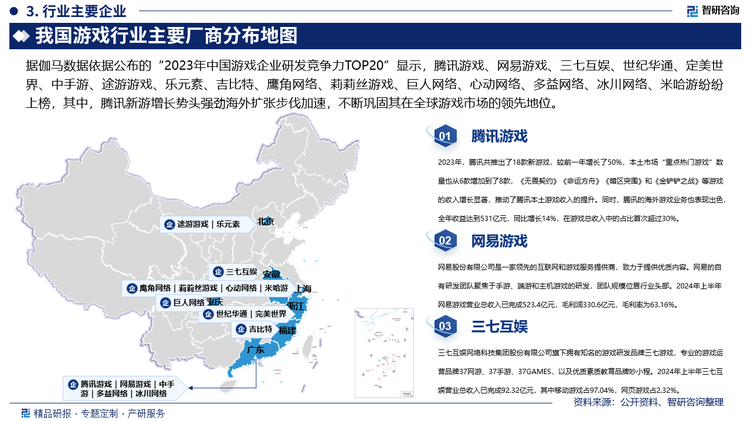 據(jù)伽馬數(shù)據(jù)依據(jù)公布的“2023年中國游戲企業(yè)研發(fā)競爭力TOP20”顯示，騰訊游戲、網(wǎng)易游戲、三七互娛、世紀華通、完美世界、中手游、途游游戲、樂元素、吉比特、鷹角網(wǎng)絡(luò)、莉莉絲游戲、巨人網(wǎng)絡(luò)、心動網(wǎng)絡(luò)、多益網(wǎng)絡(luò)、冰川網(wǎng)絡(luò)、米哈游紛紛上榜，其中，騰訊新游增長勢頭強勁海外擴張步伐加速，2023年，騰訊共推出了18款新游戲，較前一年增長了50%，涵蓋了射擊、二次元、休閑派對、經(jīng)典IP新作以及新題材的探索。2023年本土市場“重點熱門游戲”數(shù)量也從6款增加到了8款，《無畏契約》《命運方舟》《暗區(qū)突圍》和《金鏟鏟之戰(zhàn)》等游戲的收入增長顯著，推動了騰訊本土游戲收入的提升。2023年末推出的《元夢之星》，投入了14億元的營銷費用，并利用QQ和微信的社交平臺優(yōu)勢，成功擴大了用戶群體。同時，騰訊的海外游戲業(yè)務(wù)也表現(xiàn)出色，全年收益達到531億元，同比增長14%，在游戲總收入中的占比首次超過30%，創(chuàng)下歷史新高。2024年，騰訊游戲預(yù)計將推出多款重要產(chǎn)品，包括《星之破曉》《三角洲行動》《極品飛車：集結(jié)》和《地下城與勇士：起源》等。隨著這些新游戲的推出，騰訊游戲?qū)⑦M一步拓展其全球市場的影響力，不斷鞏固其在全球游戲市場的領(lǐng)先地位。