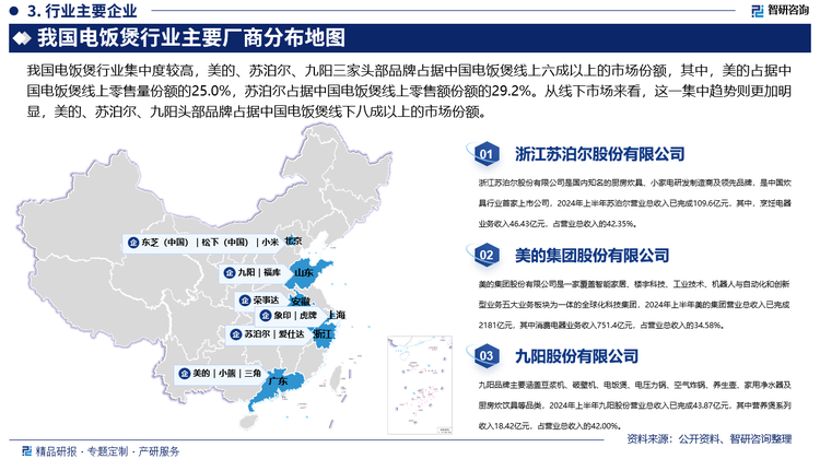 我国电饭煲行业集中度较高，美的、苏泊尔、九阳三家头部品牌占据中国电饭煲线上六成以上的市场份额，其中，美的占据中国电饭煲线上零售量份额的25.0%，苏泊尔占据中国电饭煲线上零售额份额的29.2%。从线下市场来看，这一集中趋势则更加明显，美的、苏泊尔、九阳头部品牌占据中国电饭煲线下八成以上的市场份额，其中，美的占据中国电饭煲线下零售量份额的35.9%，苏泊尔占据中国电饭煲线下零售额份额的36.1%。