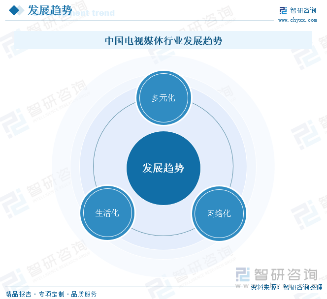 中国电视媒体行业发展趋势