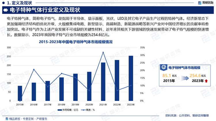 经济新常态下更加强调经济结构的优化升级，大规模集成电路、新型显示、高端制造、新能源战略等新兴产业对中国经济增长的贡献率将愈加突出。电子特气作为上述产业发展不可或缺的关键性材料，近年来其相关下游领域的快速发展带动了电子特气规模的快速增长。数据显示，2023年我国电子特气行业市场规模为254.6亿元。