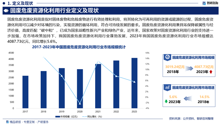 在市場(chǎng)政策加持下，我國(guó)固廢危廢資源化利用行業(yè)蓬勃發(fā)展，2023年我國(guó)固廢危廢資源化利用行業(yè)市場(chǎng)規(guī)模達(dá)4087.73億元，同比增長(zhǎng)5.6%，未來，在“雙碳”目標(biāo)指引下，固廢危廢資源化利用作為一種“低消耗、低排放、高效率”的可持續(xù)發(fā)展經(jīng)濟(jì)增長(zhǎng)模式有望迎來更廣闊的增長(zhǎng)空間。