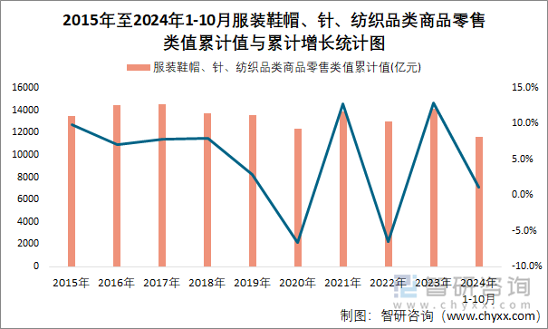 2015年至2024年1-10月服装鞋帽、针、纺织品类商品零售类值累计值与累计增长统计图