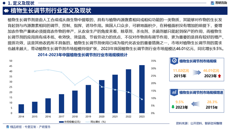 未來，隨著土地流轉(zhuǎn)加速以及鄉(xiāng)村振興等政策，種植大戶將大量涌現(xiàn)，土地規(guī)模化、專業(yè)化經(jīng)營將成為趨勢，具有“用量低、效果顯著、投入產(chǎn)出比高”等優(yōu)勢的植物生長調(diào)節(jié)劑將進(jìn)入快速發(fā)展期，可見植物生長調(diào)節(jié)劑未來發(fā)展空間巨大。