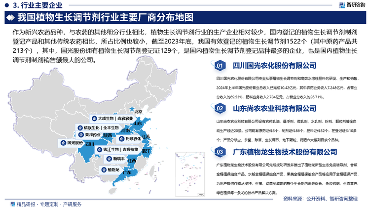 作为新兴农药品种，与农药的其他细分行业相比，植物生长调节剂行业的生产企业相对较少，国内登记的植物生长调节剂制剂登记产品和其他传统农药相比，所占比例也较小，截至2023年底，我国有效登记的植物生长调节剂1522个（其中原药产品共213个），其中，国光股份拥有植物生长调节剂登记证129个，是国内植物生长调节剂登记品种最多的企业，也是国内植物生长调节剂制剂销售额最大的公司。