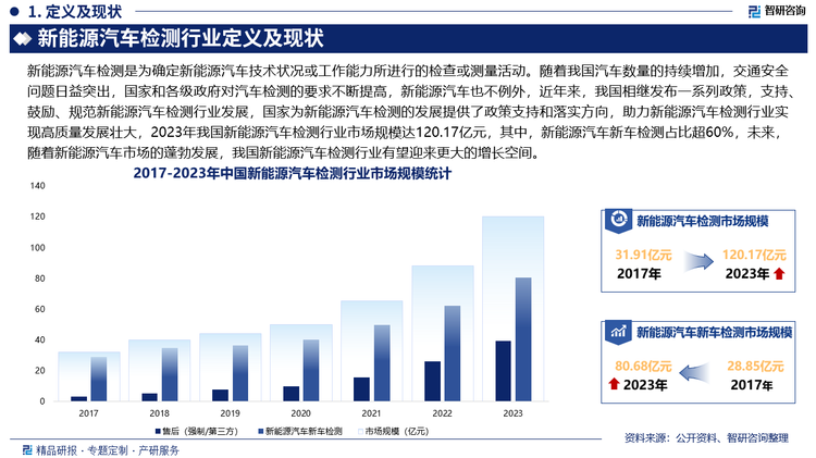 國(guó)家為新能源汽車檢測(cè)的發(fā)展提供了政策支持和落實(shí)方向，助力新能源汽車檢測(cè)行業(yè)實(shí)現(xiàn)高質(zhì)量發(fā)展壯大，2023年我國(guó)新能源汽車檢測(cè)行業(yè)市場(chǎng)規(guī)模達(dá)120.17億元，其中，新能源汽車新車檢測(cè)占比超60%，未來，隨著新能源汽車市場(chǎng)的蓬勃發(fā)展，我國(guó)新能源汽車檢測(cè)行業(yè)有望迎來更大的增長(zhǎng)空間。