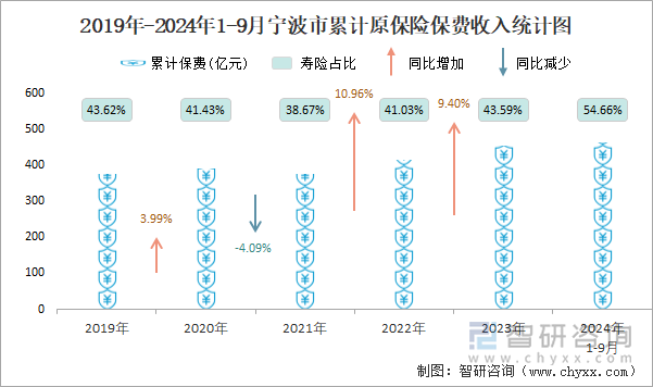 2019年-2024年1-9月宁波市累计原保险保费收入统计图