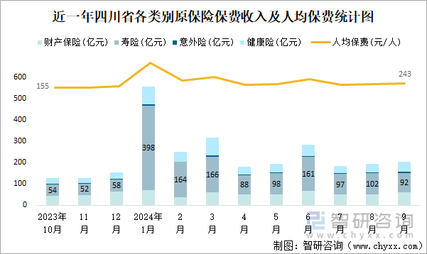 近一年四川省各类别原保险保费收入及人均保费统计图