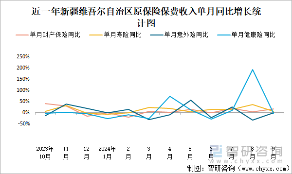 近一年新疆维吾尔自治区原保险保费收入单月同比增长统计图